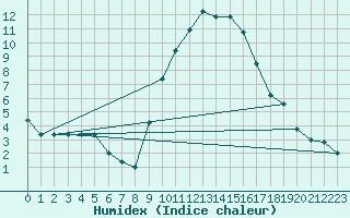 Courbe de l'humidex pour Treviso / Istrana