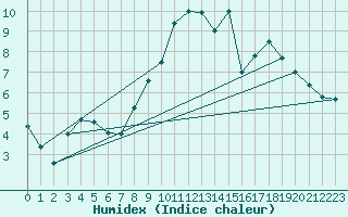 Courbe de l'humidex pour Rouen (76)