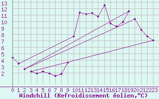 Courbe du refroidissement olien pour Abbeville - Hpital (80)