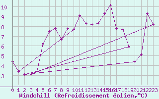 Courbe du refroidissement olien pour Moleson (Sw)