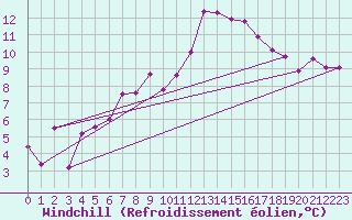Courbe du refroidissement olien pour Clermont-Ferrand (63)