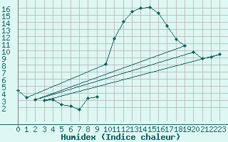 Courbe de l'humidex pour Perpignan Moulin  Vent (66)