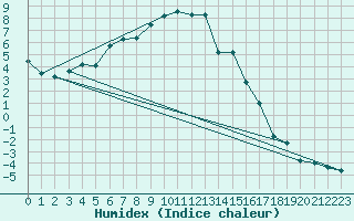 Courbe de l'humidex pour Lienz