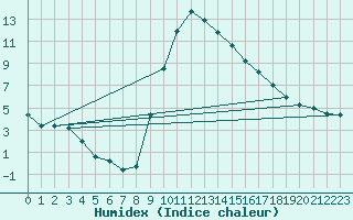 Courbe de l'humidex pour Soria (Esp)