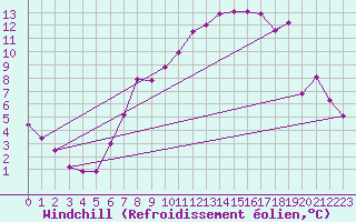 Courbe du refroidissement olien pour Waibstadt