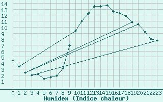 Courbe de l'humidex pour Le Bourget (93)