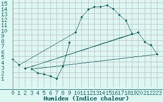 Courbe de l'humidex pour Prads-Haute-Blone (04)