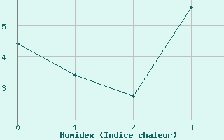 Courbe de l'humidex pour Pudasjrvi lentokentt