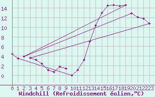 Courbe du refroidissement olien pour Ezeiza Aerodrome