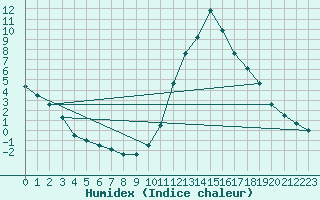 Courbe de l'humidex pour Lignerolles (03)