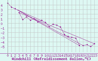 Courbe du refroidissement olien pour Jokkmokk FPL
