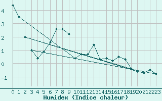 Courbe de l'humidex pour Pitztaler Gletscher