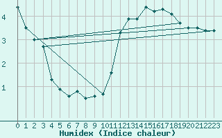 Courbe de l'humidex pour Constance (All)