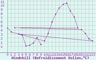 Courbe du refroidissement olien pour Nancy - Ochey (54)