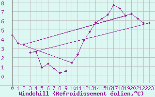 Courbe du refroidissement olien pour Assesse (Be)