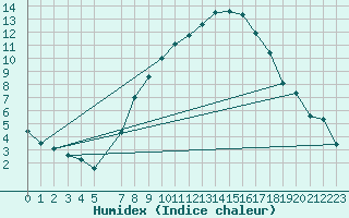 Courbe de l'humidex pour Attenkam