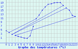Courbe de tempratures pour Embrun (05)