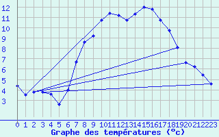 Courbe de tempratures pour Cabauw Tower