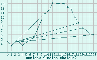 Courbe de l'humidex pour Mottec