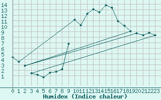 Courbe de l'humidex pour Pleyber-Christ (29)
