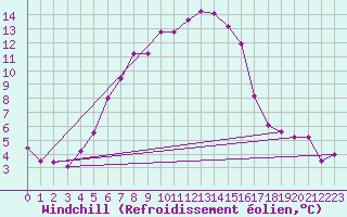 Courbe du refroidissement olien pour Patscherkofel