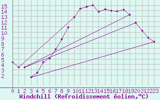 Courbe du refroidissement olien pour Goteborg