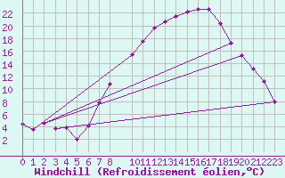 Courbe du refroidissement olien pour Palacios de la Sierra