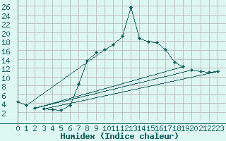 Courbe de l'humidex pour Postojna