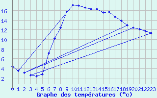 Courbe de tempratures pour Ulrichen