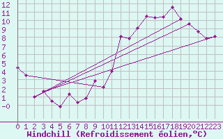 Courbe du refroidissement olien pour Alenon (61)