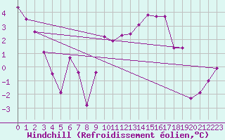 Courbe du refroidissement olien pour Clermont-Ferrand (63)