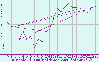 Courbe du refroidissement olien pour Nonsard (55)