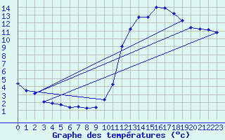 Courbe de tempratures pour Herhet (Be)