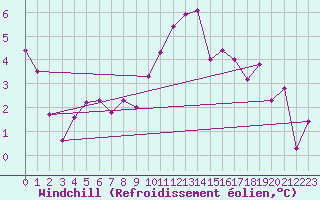 Courbe du refroidissement olien pour Tusimice