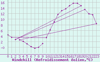 Courbe du refroidissement olien pour Corsept (44)