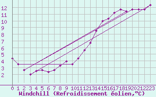 Courbe du refroidissement olien pour Villacoublay (78)