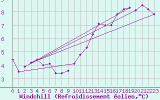 Courbe du refroidissement olien pour Chteauroux (36)