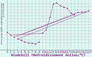 Courbe du refroidissement olien pour Millau (12)
