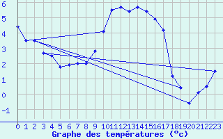 Courbe de tempratures pour Sigmaringen-Laiz