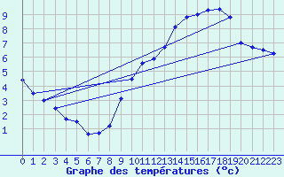 Courbe de tempratures pour Peaugres (07)