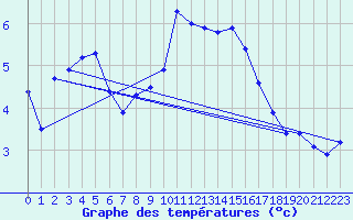 Courbe de tempratures pour Pomrols (34)