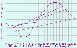 Courbe du refroidissement olien pour Izegem (Be)