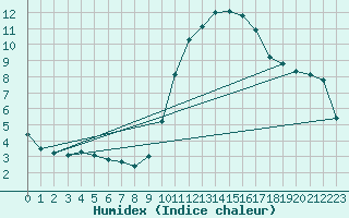 Courbe de l'humidex pour Herbault (41)