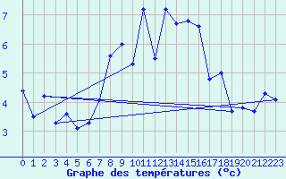 Courbe de tempratures pour La Fretaz (Sw)