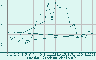 Courbe de l'humidex pour La Fretaz (Sw)