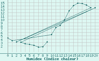 Courbe de l'humidex pour Saffr (44)