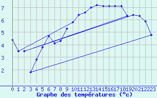 Courbe de tempratures pour Landivisiau (29)