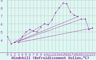 Courbe du refroidissement olien pour Waibstadt