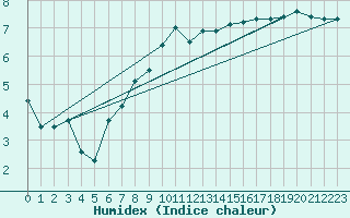 Courbe de l'humidex pour Geisenheim