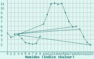 Courbe de l'humidex pour Soria (Esp)